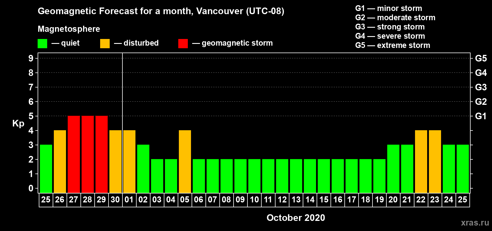 Forecast of the daily maximal value of geomagnetic index Kp for <b>1 month</b> (31 days) <b>from Sep 25, 2020 to Oct 25, 2020</b>