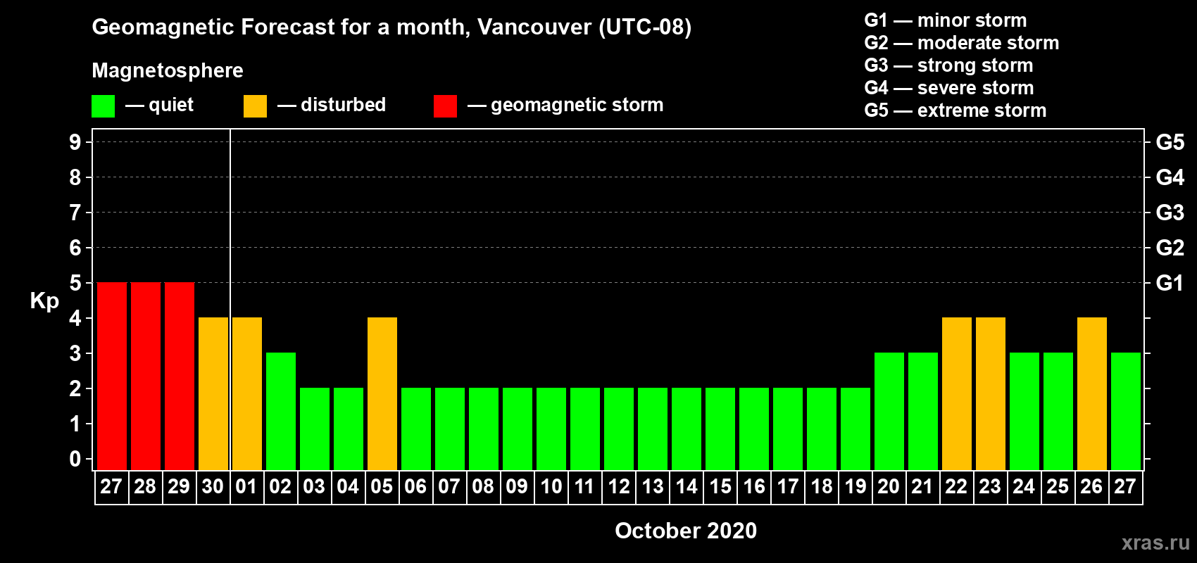 Forecast of the daily maximal value of geomagnetic index Kp for <b>1 month</b> (31 days) <b>from Sep 27, 2020 to Oct 27, 2020</b>