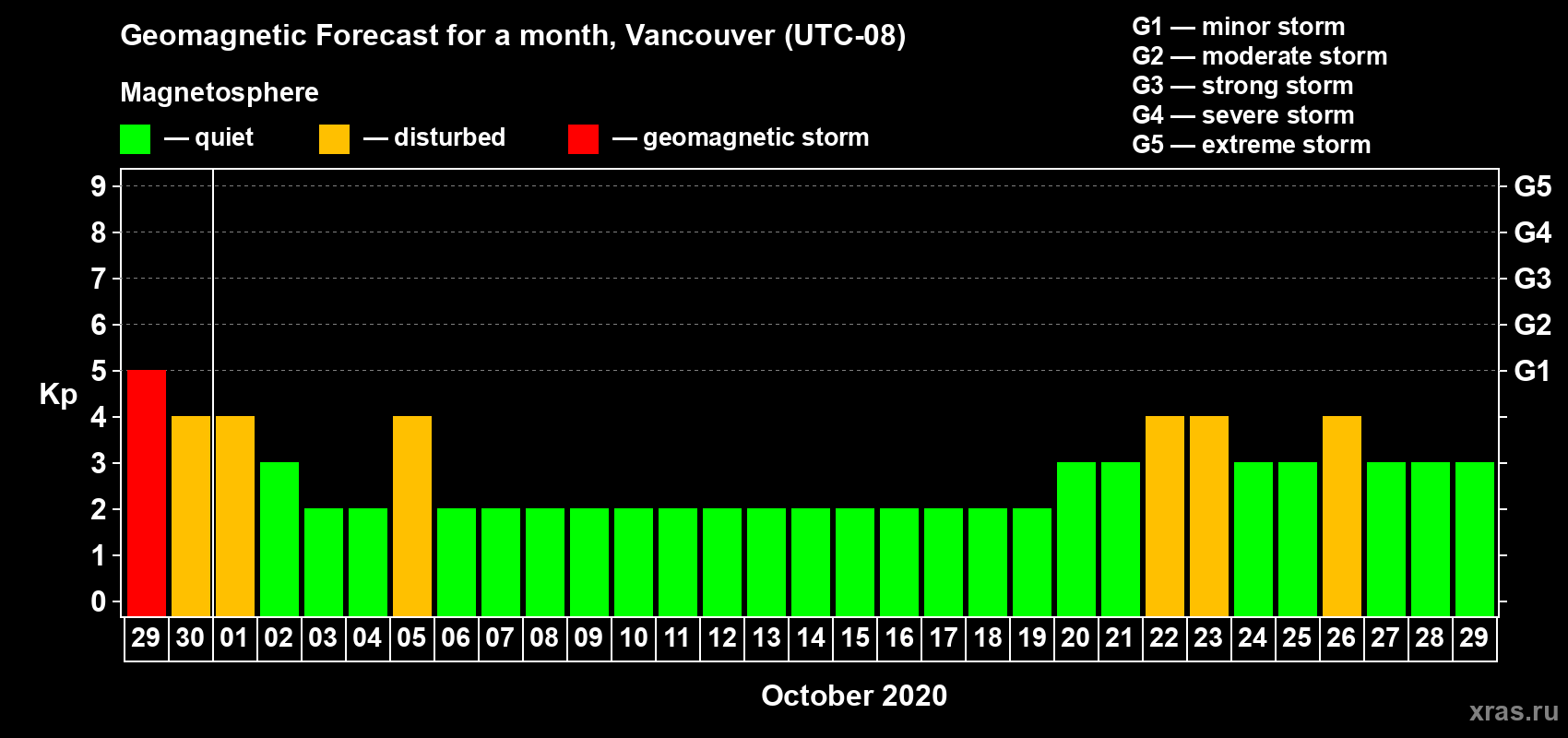 Forecast of the daily maximal value of geomagnetic index Kp for <b>1 month</b> (31 days) <b>from Sep 29, 2020 to Oct 29, 2020</b>