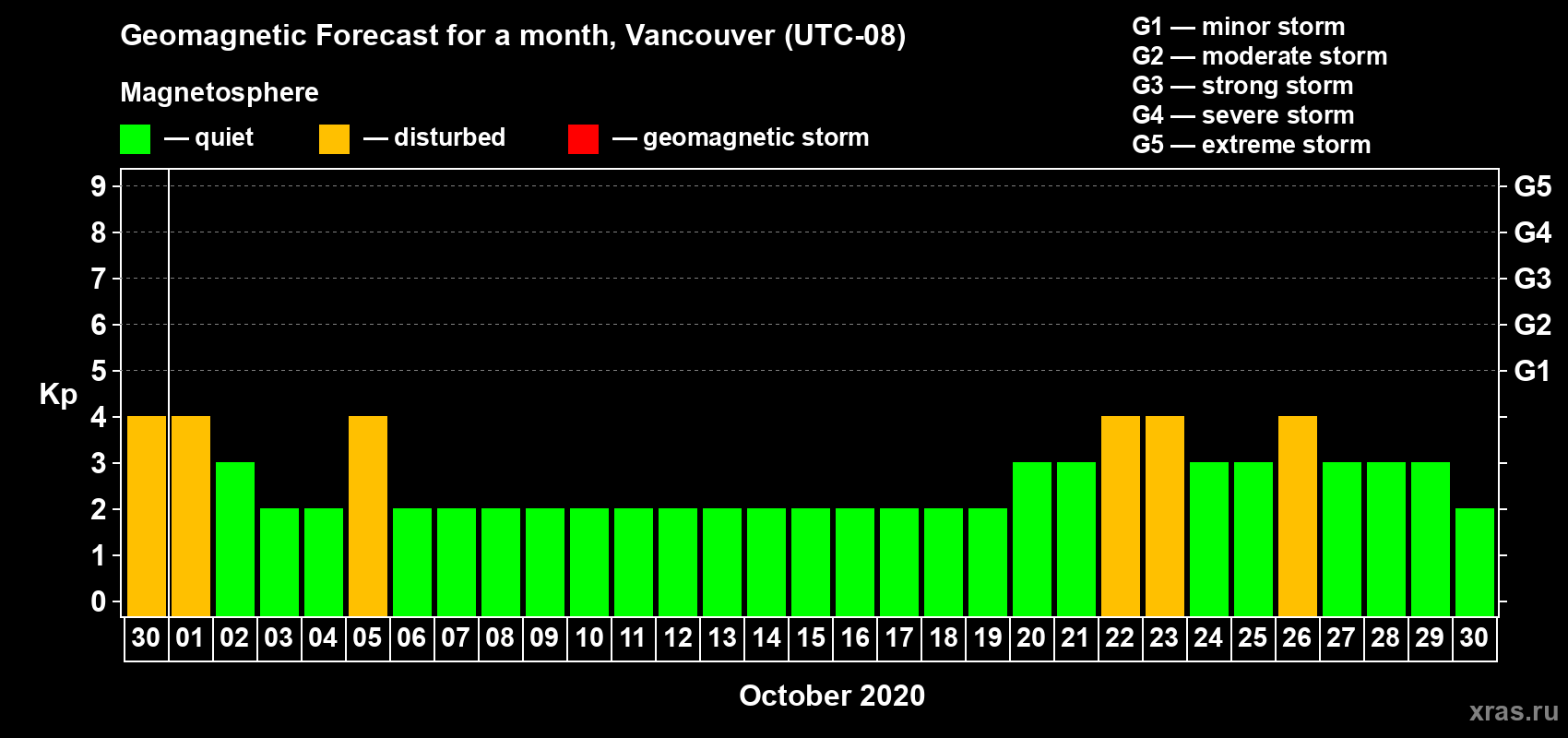 Forecast of the daily maximal value of geomagnetic index Kp for <b>1 month</b> (31 days) <b>from Sep 30, 2020 to Oct 30, 2020</b>