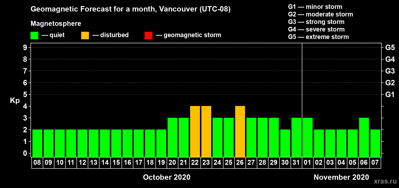 Forecast of the daily maximal value of geomagnetic index Kp for <b>1 month</b> (31 days) <b>from Oct 08, 2020 to Nov 07, 2020</b>