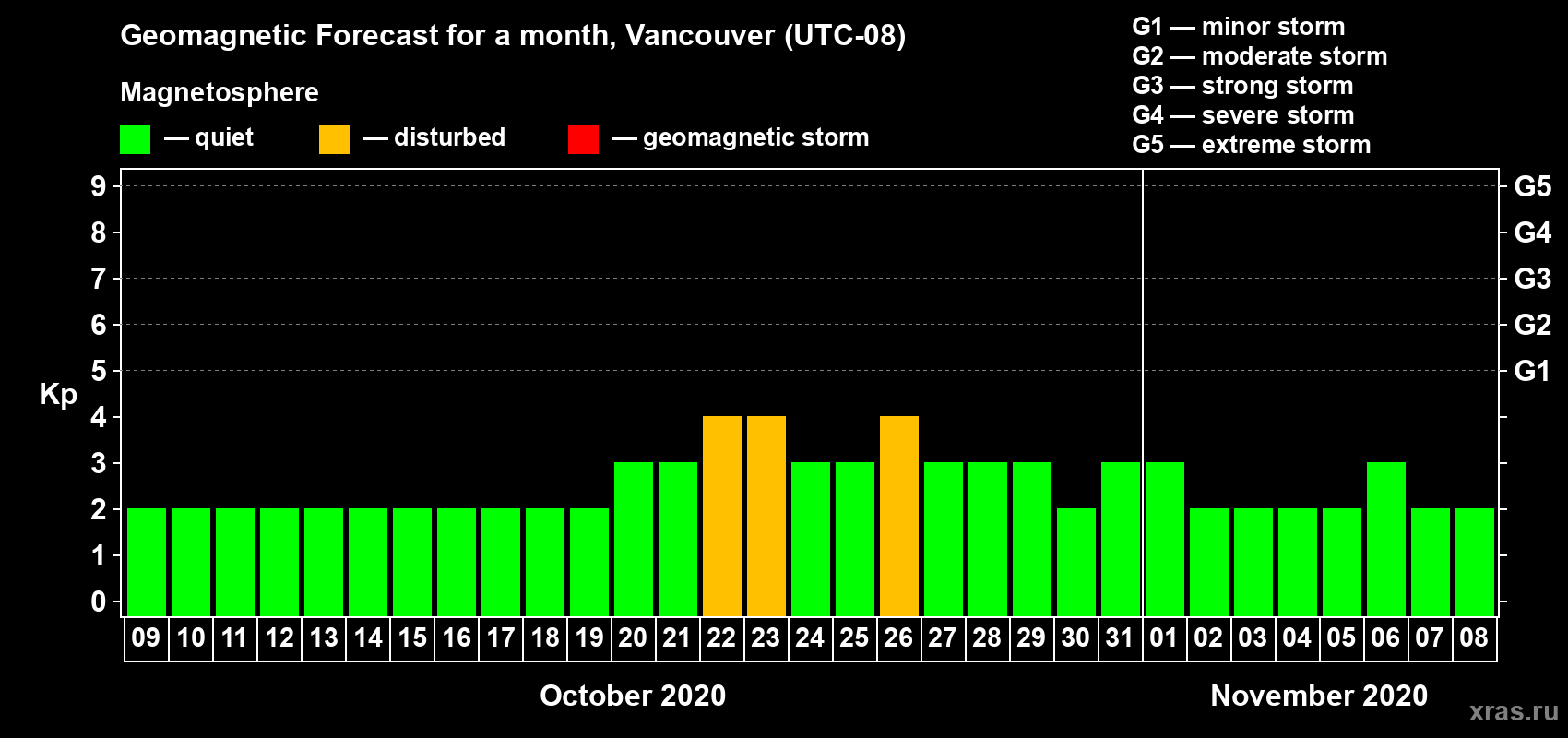 Forecast of the daily maximal value of geomagnetic index Kp for <b>1 month</b> (31 days) <b>from Oct 09, 2020 to Nov 08, 2020</b>