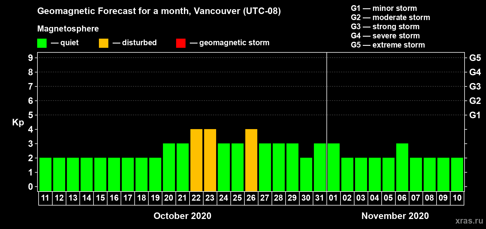 Forecast of the daily maximal value of geomagnetic index Kp for <b>1 month</b> (31 days) <b>from Oct 11, 2020 to Nov 10, 2020</b>