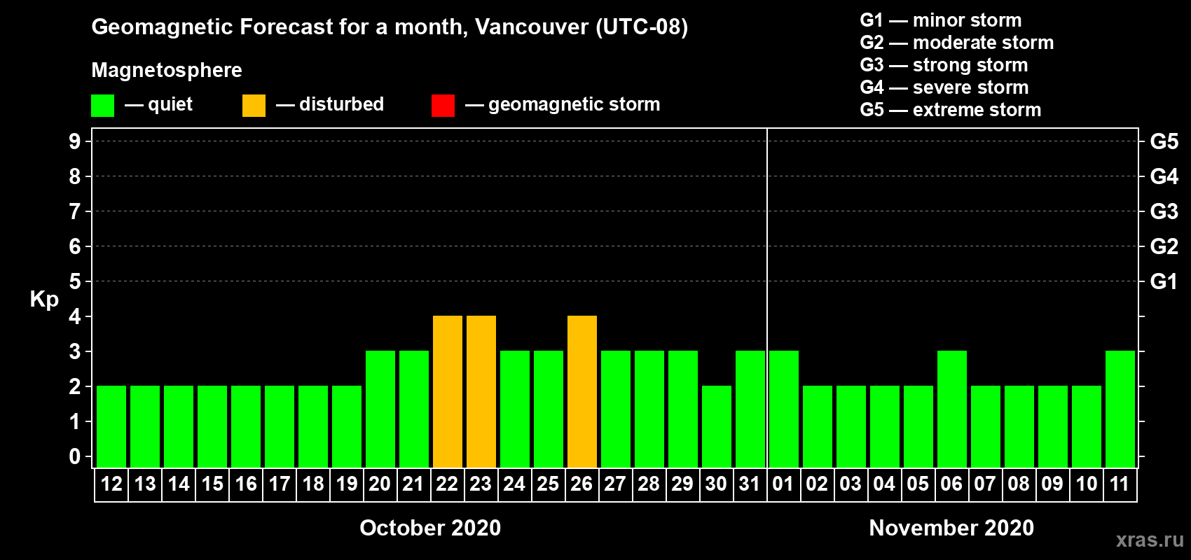 Forecast of the daily maximal value of geomagnetic index Kp for <b>1 month</b> (31 days) <b>from Oct 12, 2020 to Nov 11, 2020</b>
