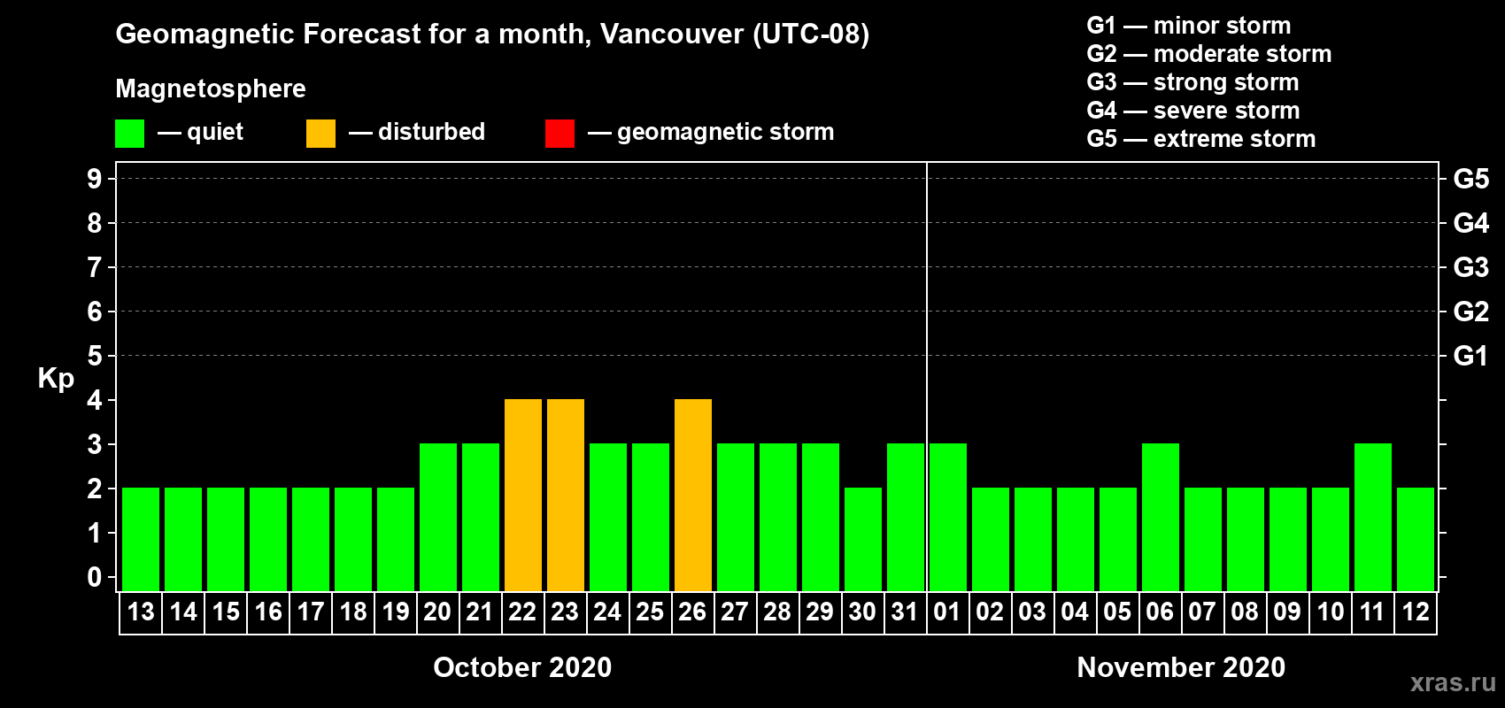 Forecast of the daily maximal value of geomagnetic index Kp for <b>1 month</b> (31 days) <b>from Oct 13, 2020 to Nov 12, 2020</b>