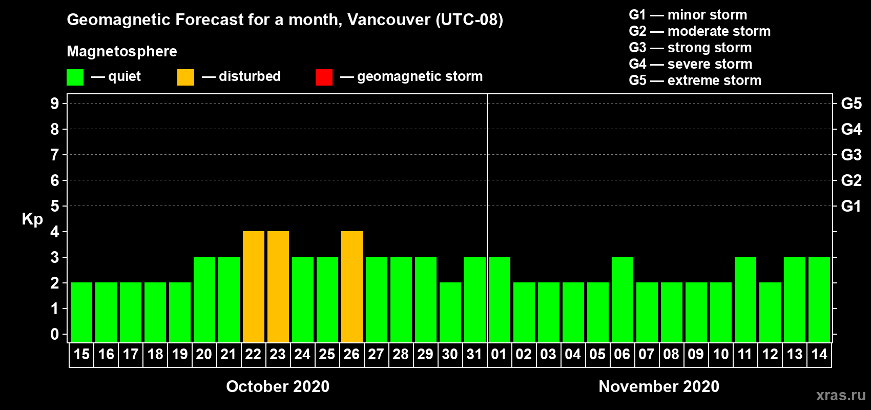 Forecast of the daily maximal value of geomagnetic index Kp for <b>1 month</b> (31 days) <b>from Oct 15, 2020 to Nov 14, 2020</b>