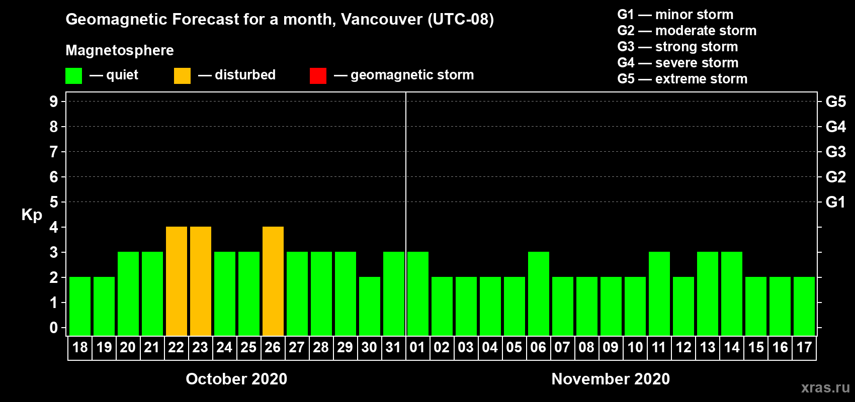 Forecast of the daily maximal value of geomagnetic index Kp for <b>1 month</b> (31 days) <b>from Oct 18, 2020 to Nov 17, 2020</b>