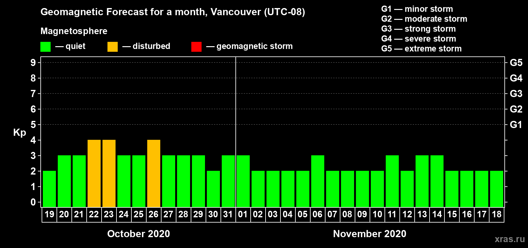 Forecast of the daily maximal value of geomagnetic index Kp for <b>1 month</b> (31 days) <b>from Oct 19, 2020 to Nov 18, 2020</b>