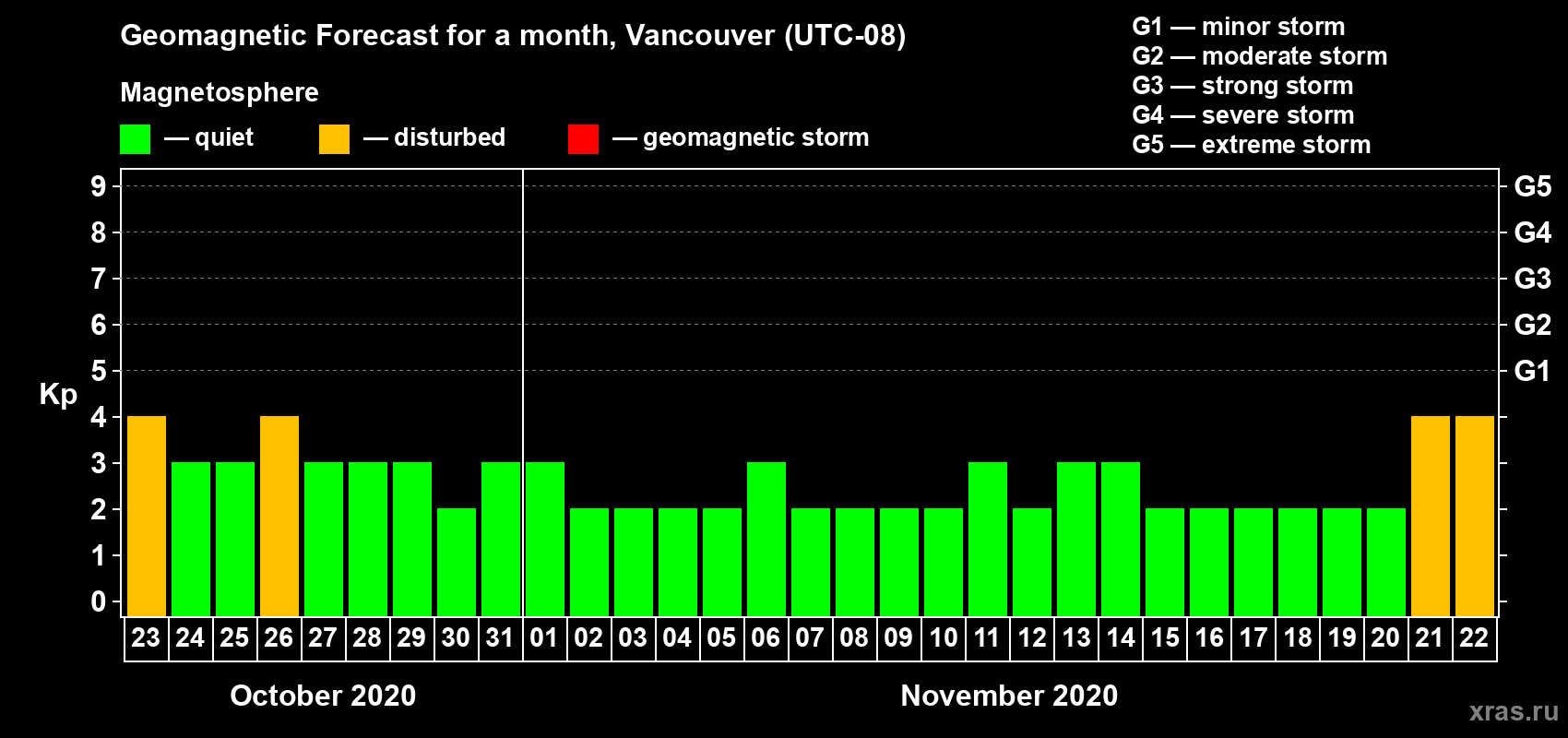 Forecast of the daily maximal value of geomagnetic index Kp for <b>1 month</b> (31 days) <b>from Oct 23, 2020 to Nov 22, 2020</b>