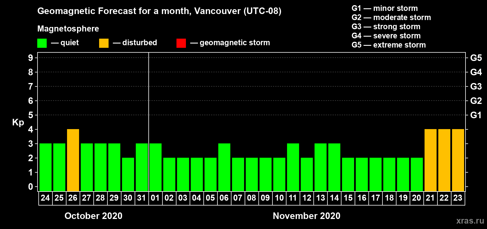 Forecast of the daily maximal value of geomagnetic index Kp for <b>1 month</b> (31 days) <b>from Oct 24, 2020 to Nov 23, 2020</b>