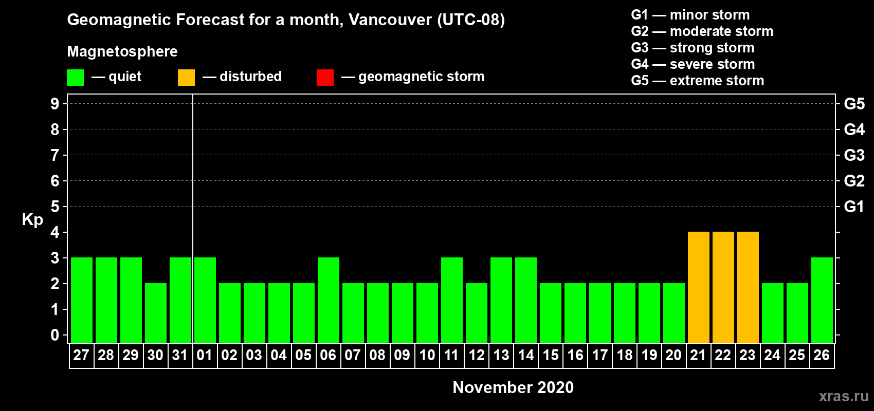 Forecast of the daily maximal value of geomagnetic index Kp for <b>1 month</b> (31 days) <b>from Oct 27, 2020 to Nov 26, 2020</b>