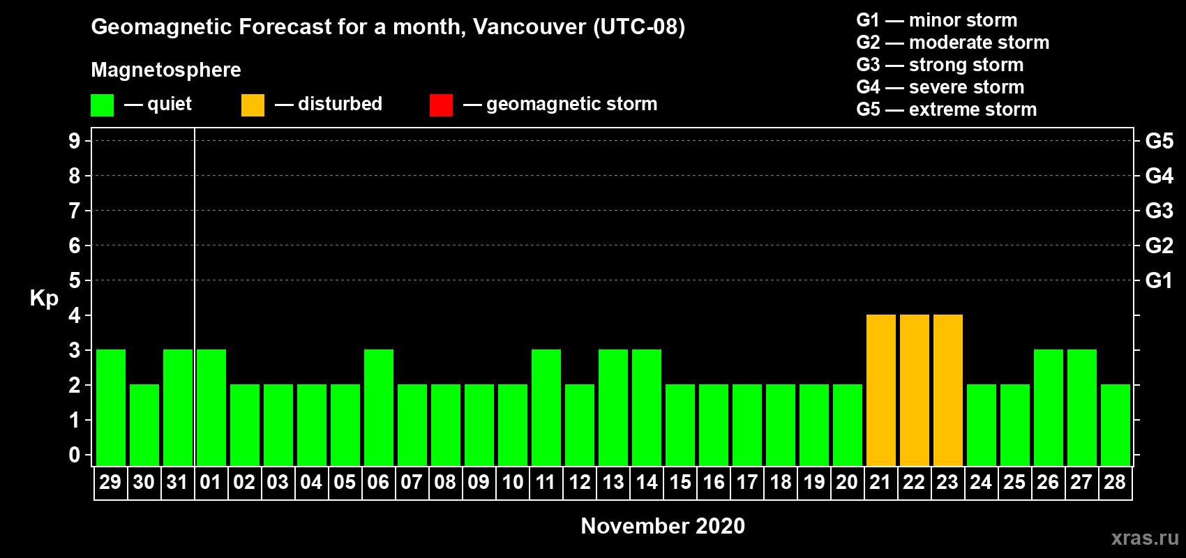 Forecast of the daily maximal value of geomagnetic index Kp for <b>1 month</b> (31 days) <b>from Oct 29, 2020 to Nov 28, 2020</b>