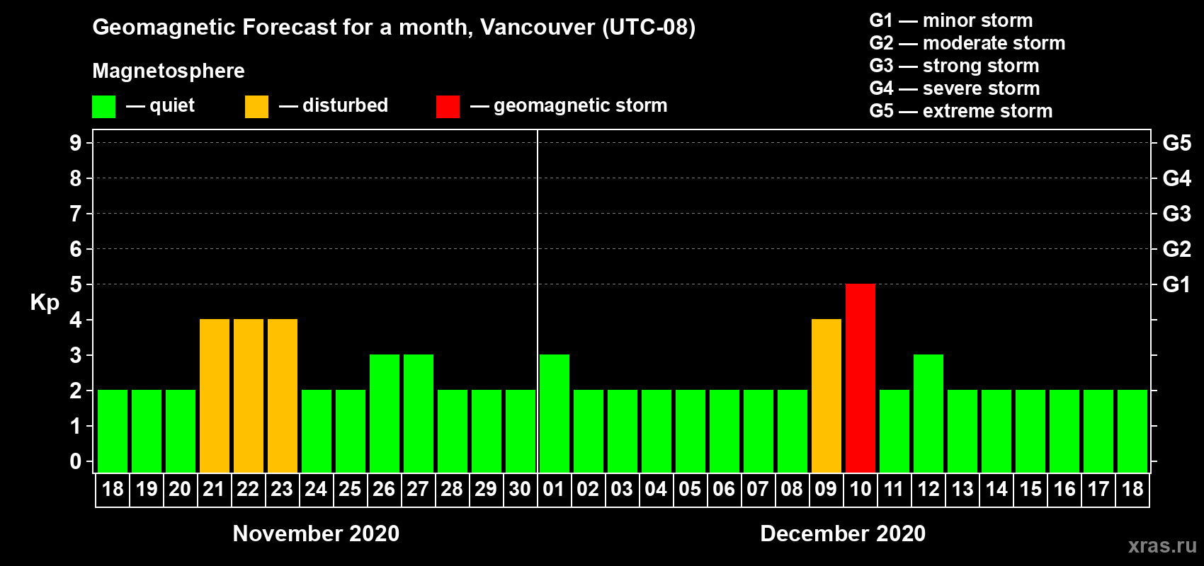 Forecast of the daily maximal value of geomagnetic index Kp for <b>1 month</b> (31 days) <b>from Nov 18, 2020 to Dec 18, 2020</b>