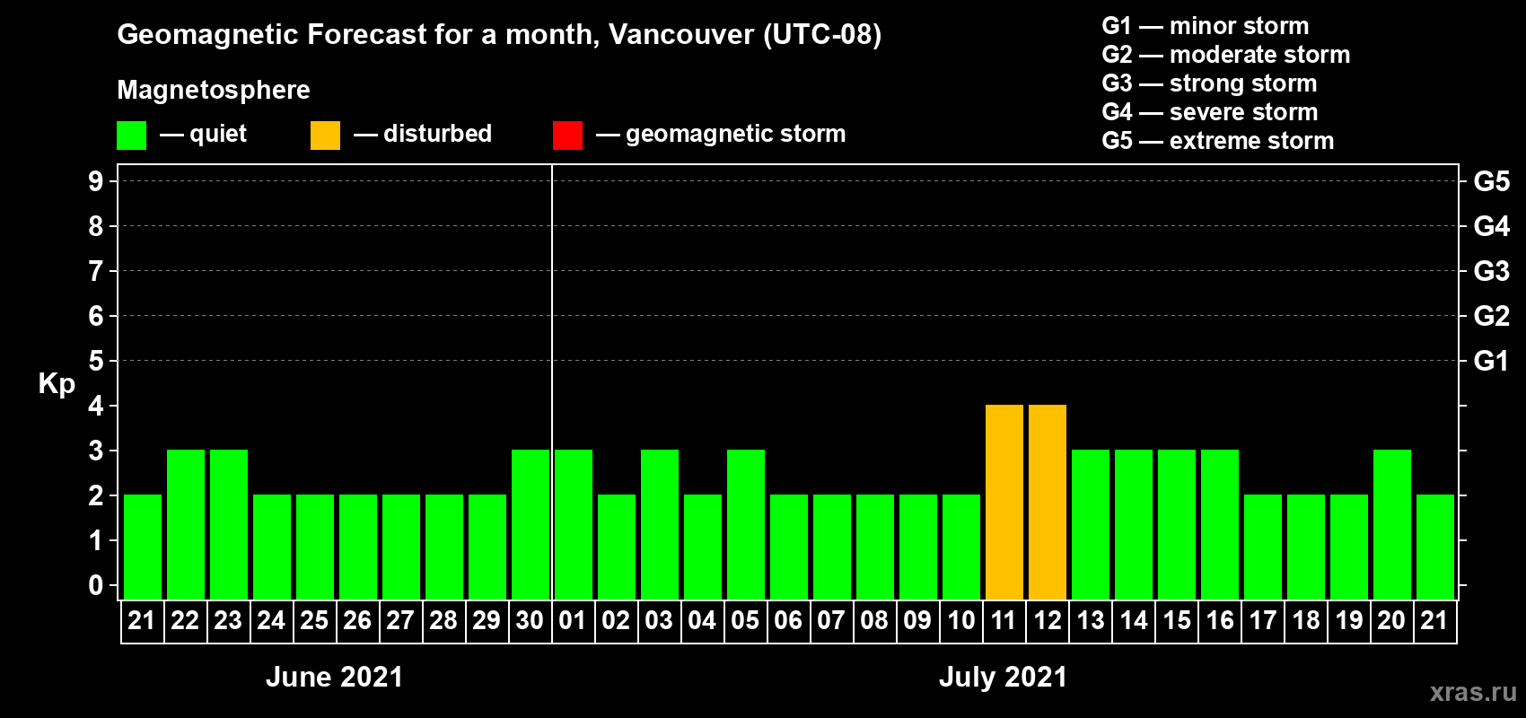 Forecast of the daily maximal value of geomagnetic index Kp for <b>1 month</b> (31 days) <b>from Jun 21, 2021 to Jul 21, 2021</b>