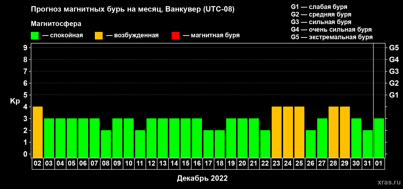 Прогноз максимального суточного геомагнитного индекса Kp на <b>1 месяц</b> (31 день) <b>с 02 декабря 2021 г по 01 января 2022 г</b>