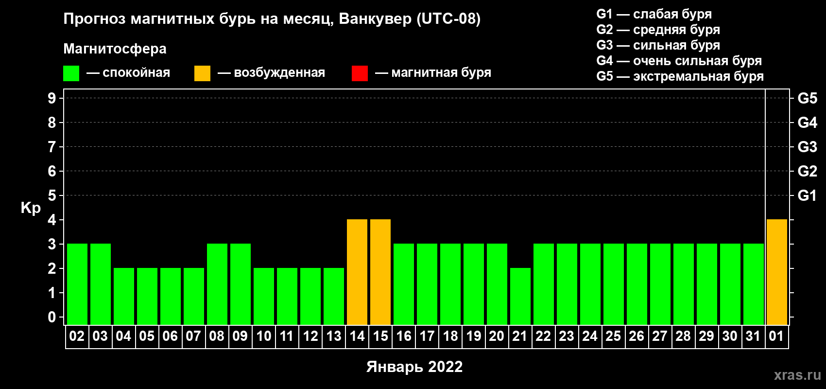 Прогноз максимального суточного геомагнитного индекса Kp на <b>1 месяц</b> (31 день) <b>с 02 января по 01 февраля 2022 г</b>