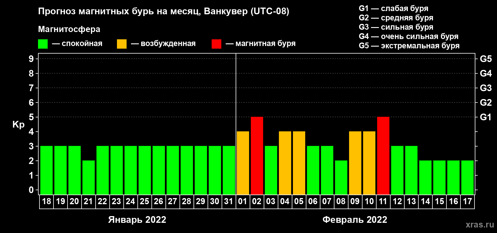 Прогноз максимального суточного геомагнитного индекса Kp на <b>1 месяц</b> (31 день) <b>с 18 января по 17 февраля 2022 г</b>