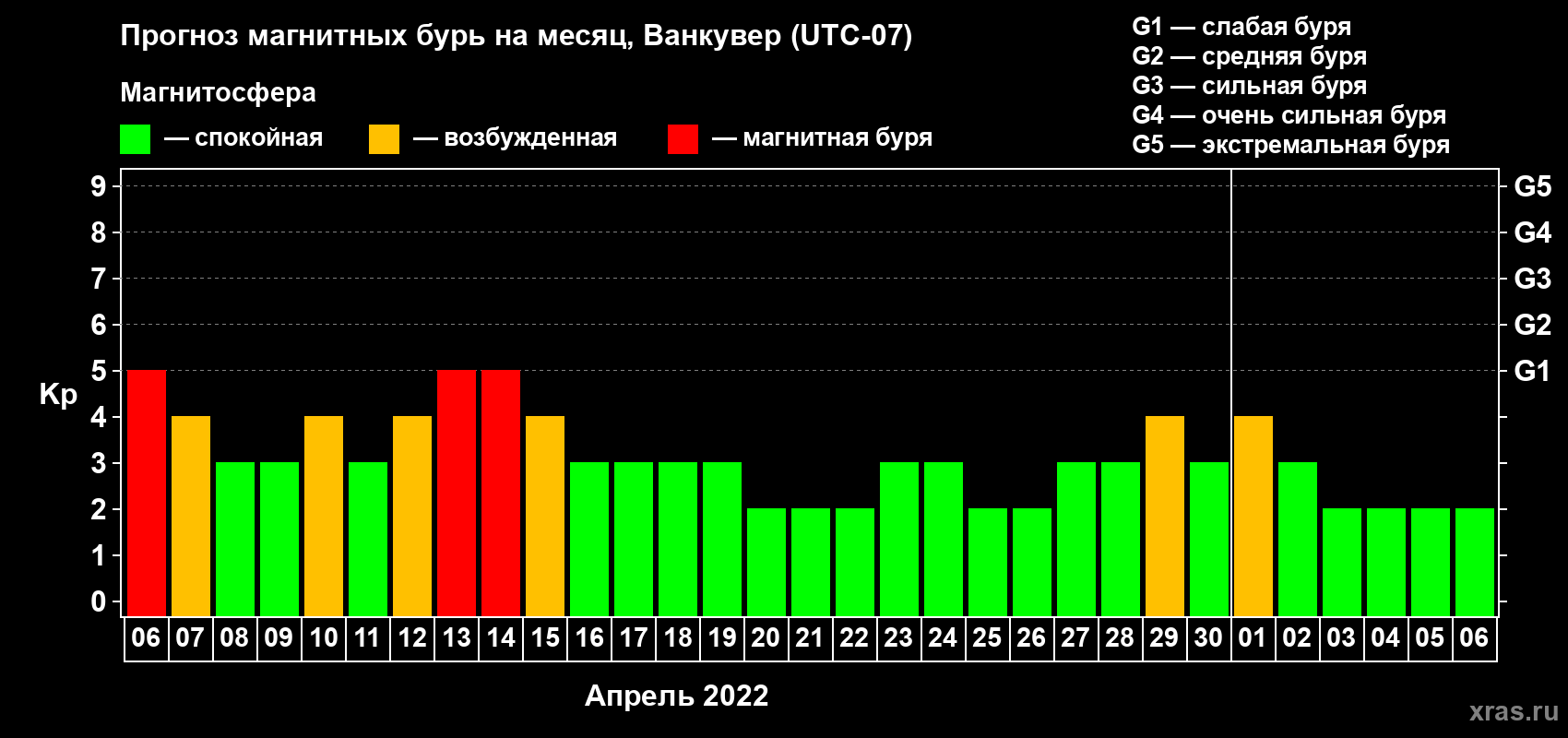 Прогноз максимального суточного геомагнитного индекса Kp на <b>1 месяц</b> (31 день) <b>с 06 апреля по 06 мая 2022 г</b>