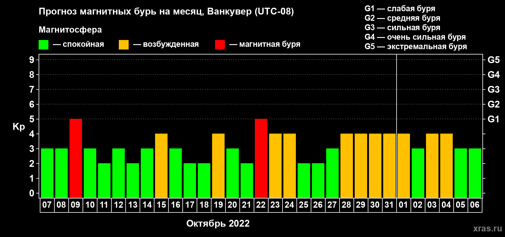 Прогноз максимального суточного геомагнитного индекса Kp на <b>1 месяц</b> (31 день) <b>с 07 октября по 06 ноября 2022 г</b>