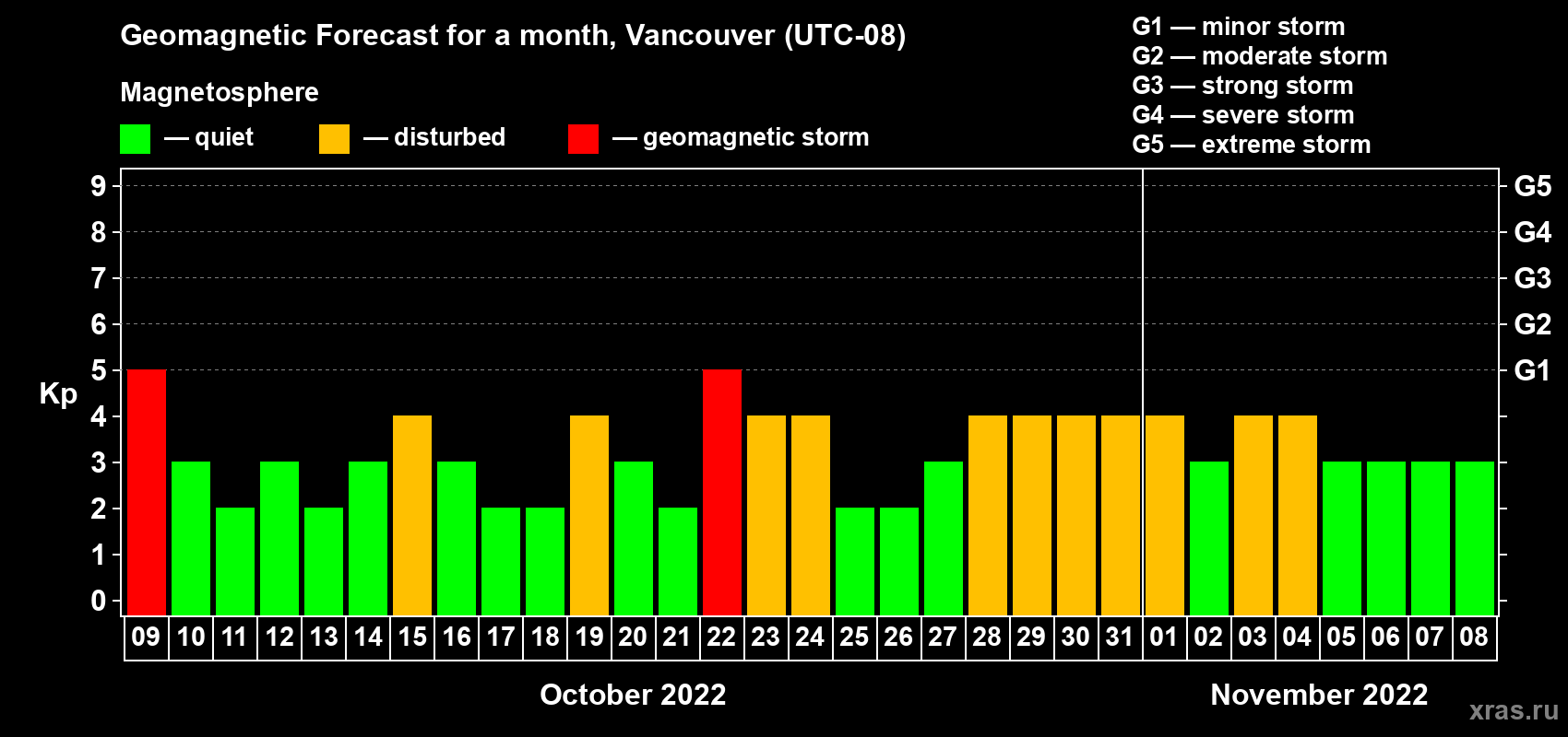 Forecast of the daily maximal value of geomagnetic index Kp for <b>1 month</b> (31 days) <b>from Oct 09, 2022 to Nov 08, 2022</b>