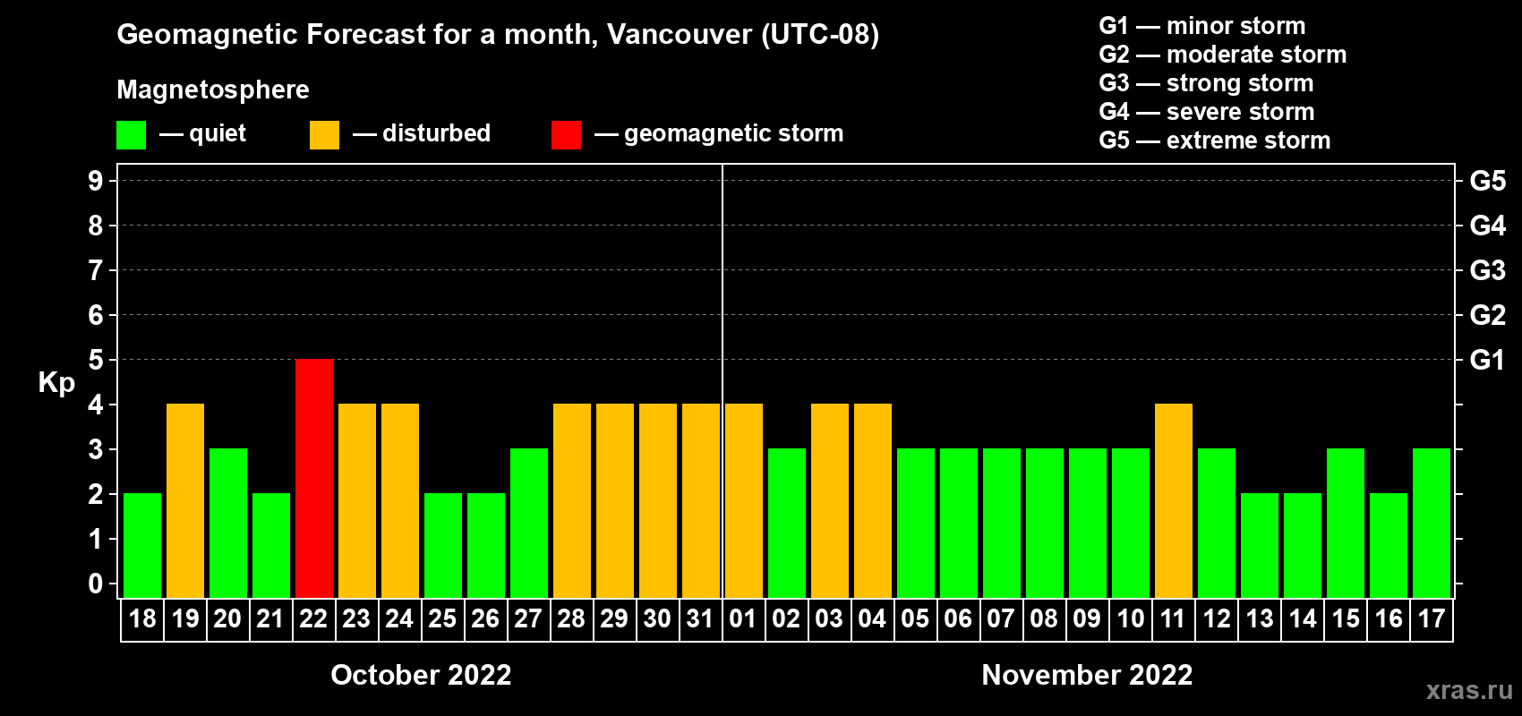 Forecast of the daily maximal value of geomagnetic index Kp for <b>1 month</b> (31 days) <b>from Oct 18, 2022 to Nov 17, 2022</b>