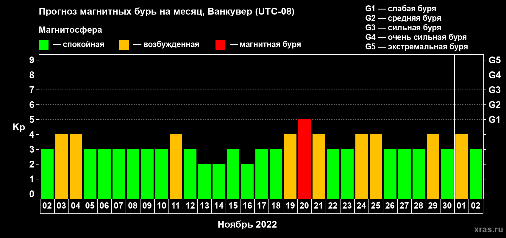 Прогноз максимального суточного геомагнитного индекса Kp на <b>1 месяц</b> (31 день) <b>с 02 ноября по 02 декабря 2022 г</b>