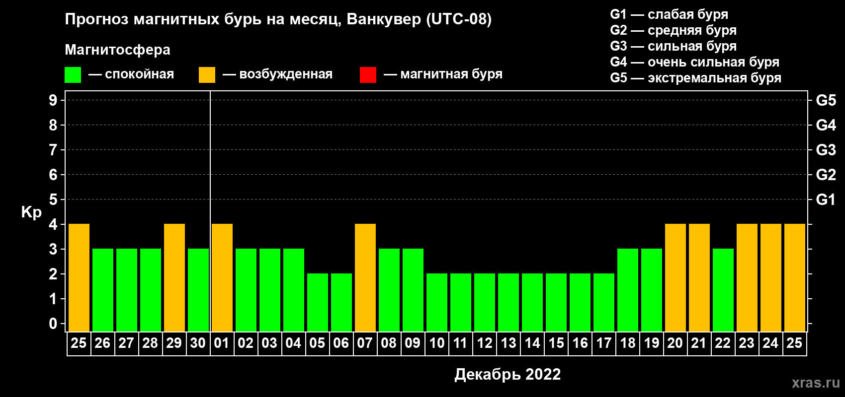 Прогноз максимального суточного геомагнитного индекса Kp на <b>1 месяц</b> (31 день) <b>с 25 ноября по 25 декабря 2022 г</b>