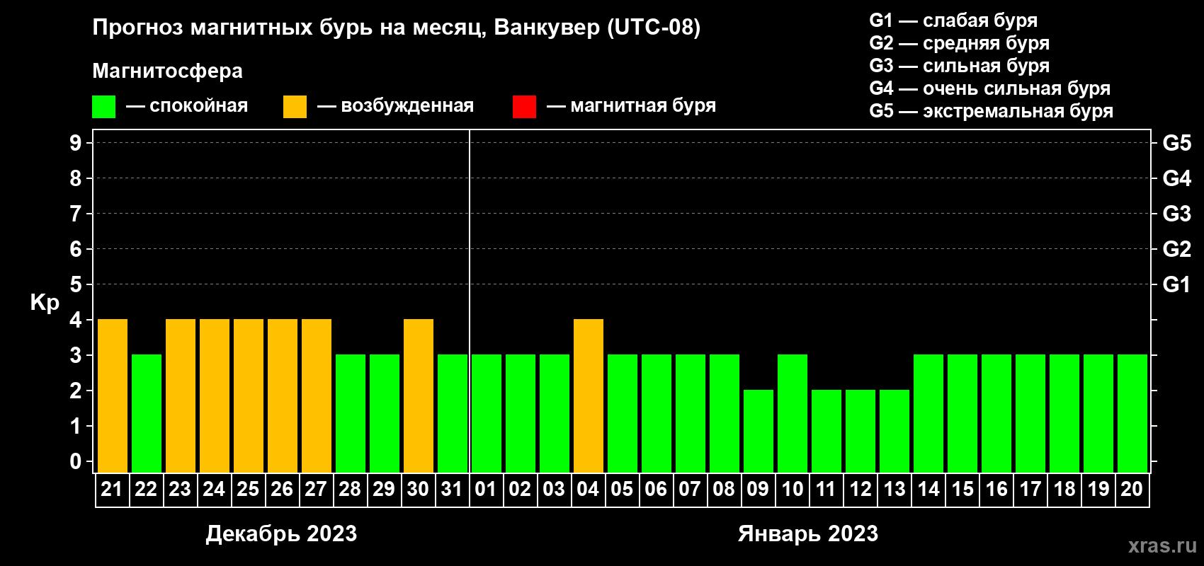 Прогноз максимального суточного геомагнитного индекса Kp на <b>1 месяц</b> (31 день) <b>с 21 декабря 2022 г по 20 января 2023 г</b>