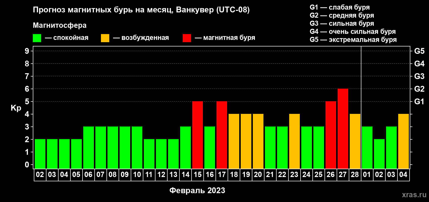 Прогноз максимального суточного геомагнитного индекса Kp на <b>1 месяц</b> (31 день) <b>с 02 февраля по 04 марта 2023 г</b>