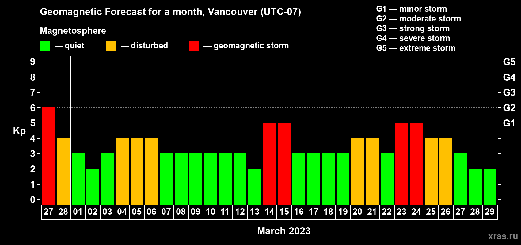 Forecast of the daily maximal value of geomagnetic index Kp for <b>1 month</b> (31 days) <b>from Feb 27, 2023 to Mar 29, 2023</b>