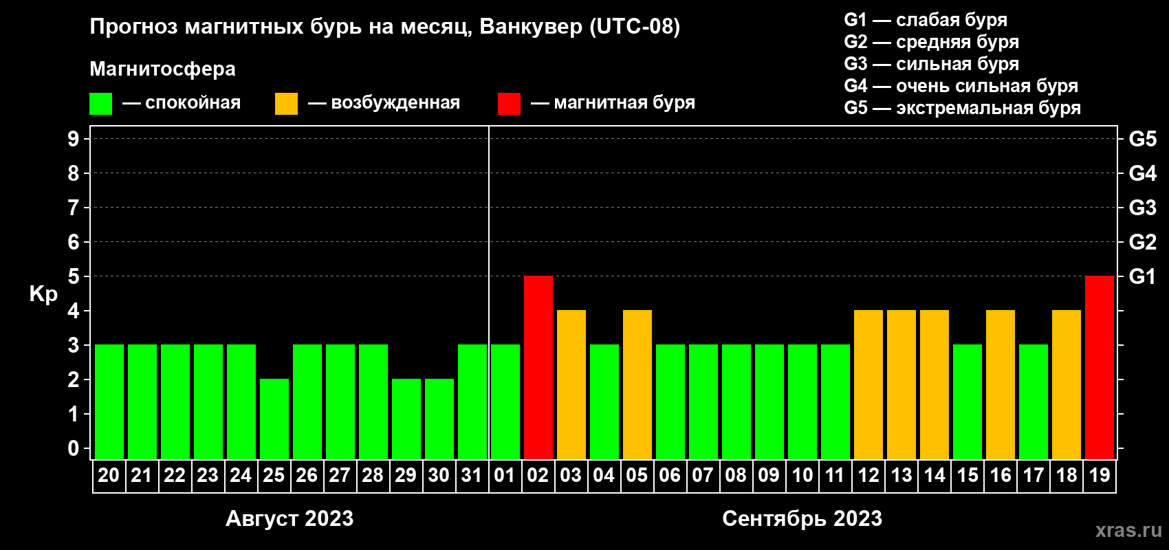 Прогноз максимального суточного геомагнитного индекса Kp на <b>1 месяц</b> (31 день) <b>с 20 августа по 19 сентября 2023 г</b>