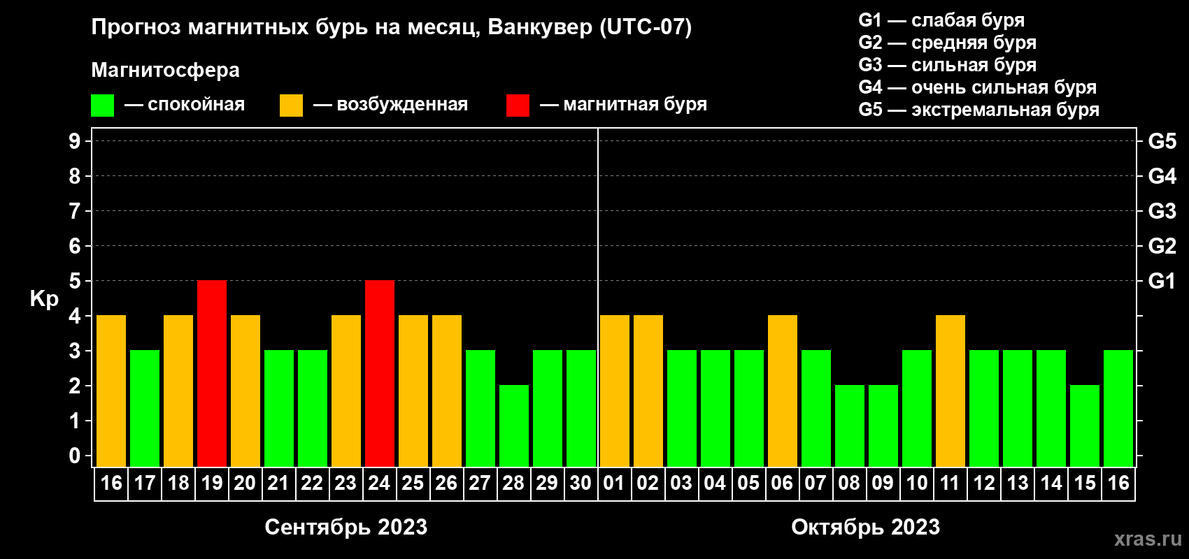 Прогноз максимального суточного геомагнитного индекса Kp на <b>1 месяц</b> (31 день) <b>с 16 сентября по 16 октября 2023 г</b>