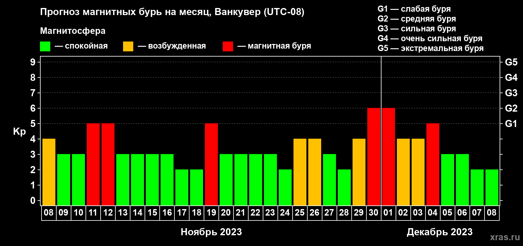 Прогноз максимального суточного геомагнитного индекса Kp на <b>1 месяц</b> (31 день) <b>с 08 ноября по 08 декабря 2023 г</b>