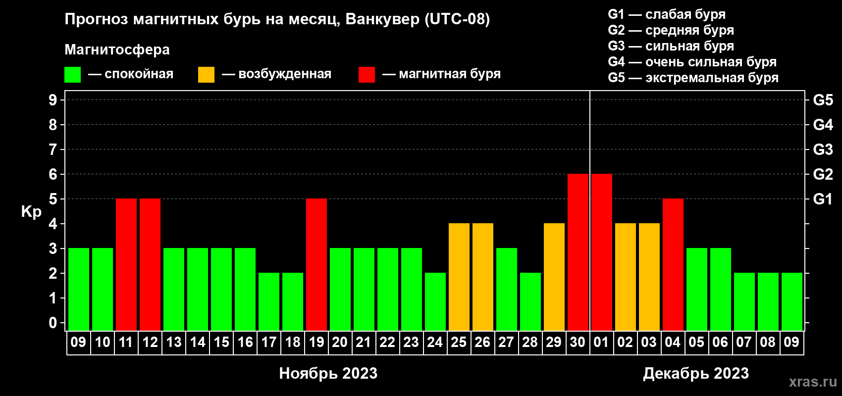 Прогноз максимального суточного геомагнитного индекса Kp на <b>1 месяц</b> (31 день) <b>с 09 ноября по 09 декабря 2023 г</b>