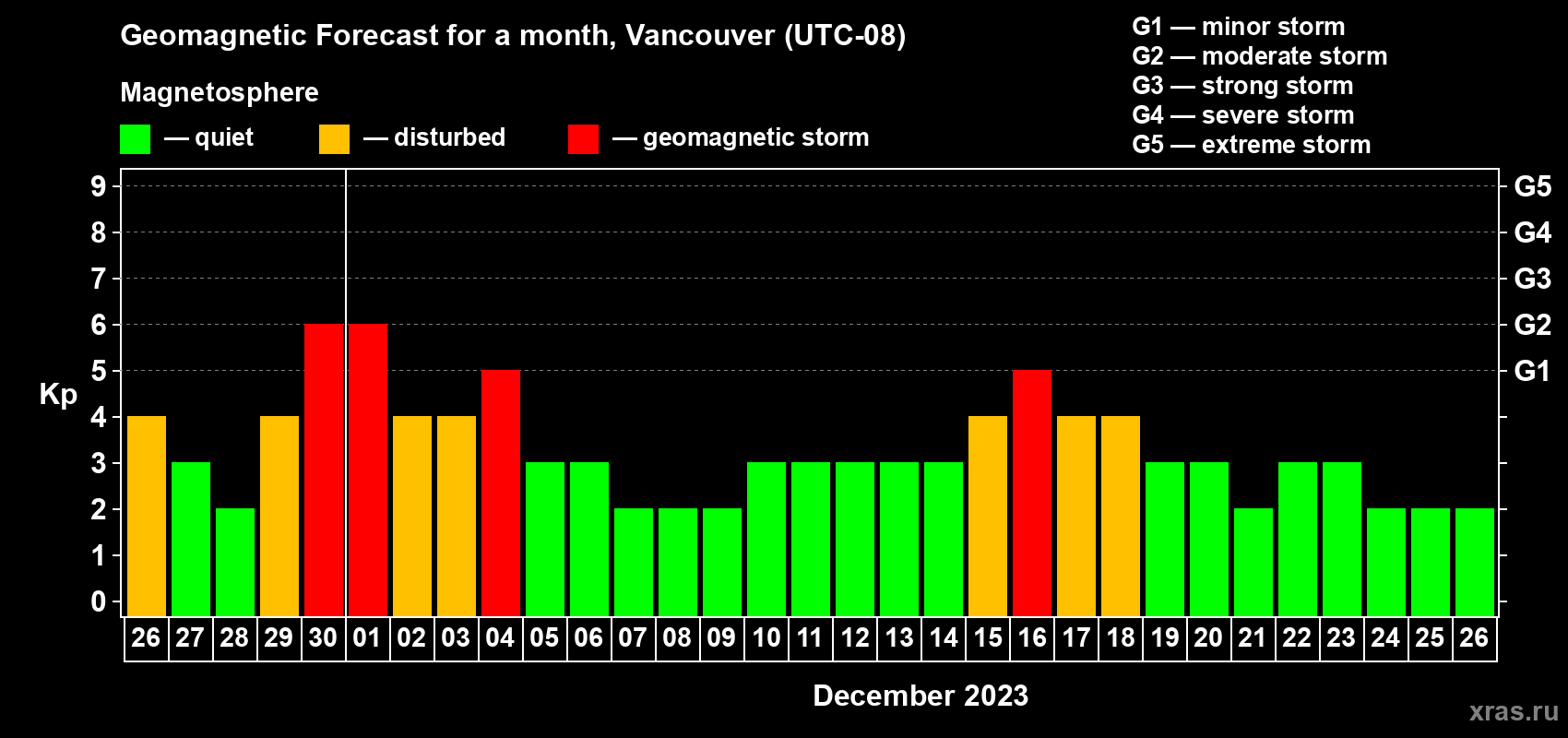 Forecast of the daily maximal value of geomagnetic index Kp for <b>1 month</b> (31 days) <b>from Nov 26, 2023 to Dec 26, 2023</b>