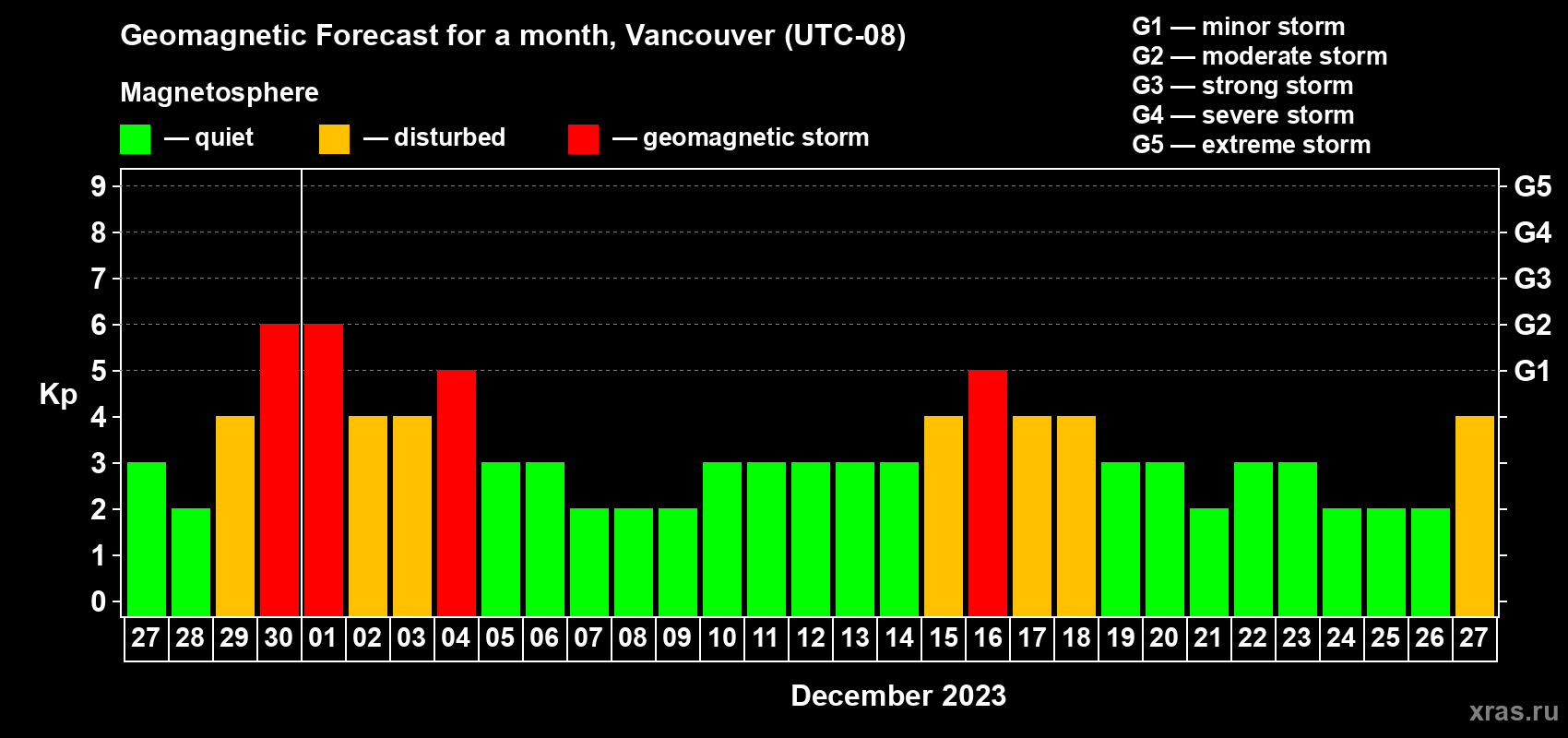 Forecast of the daily maximal value of geomagnetic index Kp for <b>1 month</b> (31 days) <b>from Nov 27, 2023 to Dec 27, 2023</b>