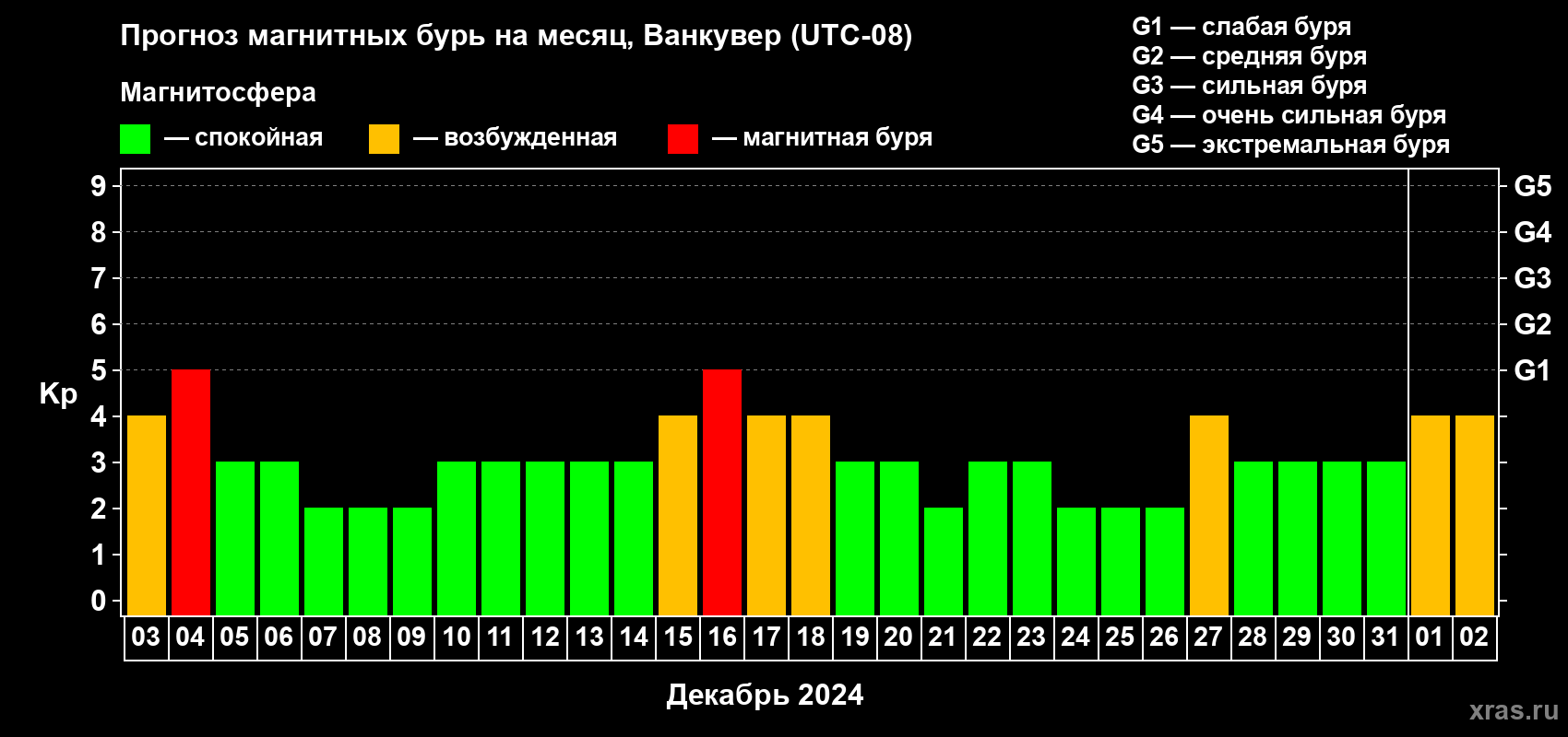 Прогноз максимального суточного геомагнитного индекса Kp на <b>1 месяц</b> (31 день) <b>с 03 декабря 2023 г по 02 января 2024 г</b>