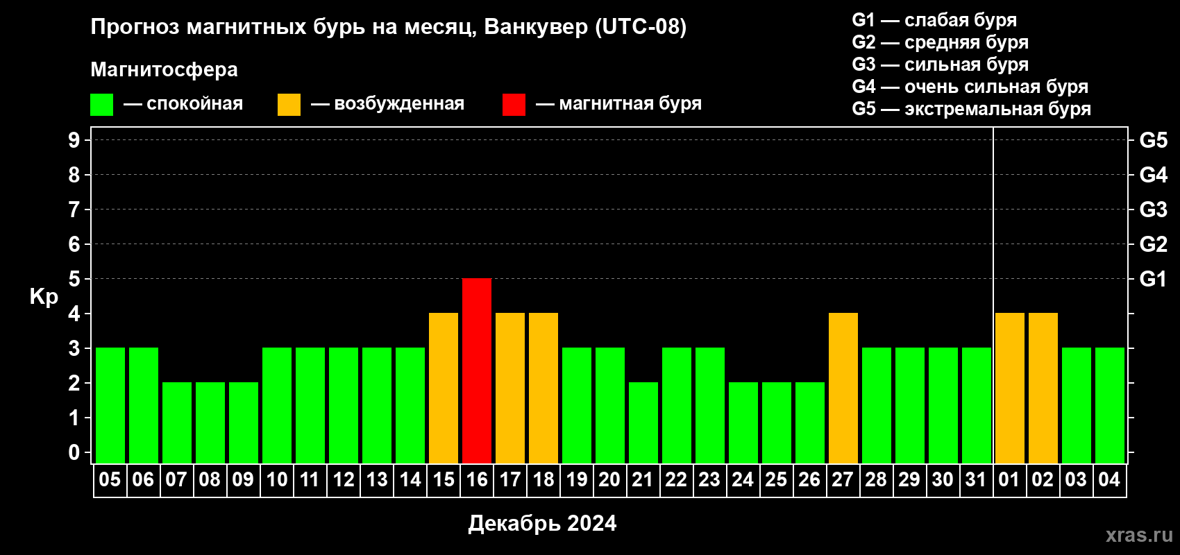 Прогноз максимального суточного геомагнитного индекса Kp на <b>1 месяц</b> (31 день) <b>с 05 декабря 2023 г по 04 января 2024 г</b>