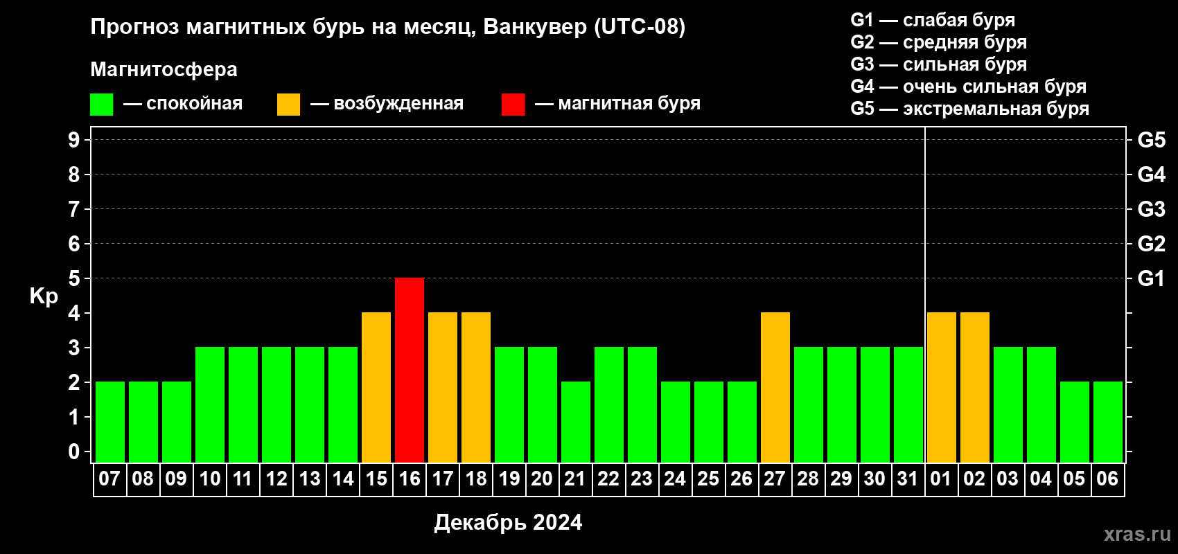 Прогноз максимального суточного геомагнитного индекса Kp на <b>1 месяц</b> (31 день) <b>с 07 декабря 2023 г по 06 января 2024 г</b>