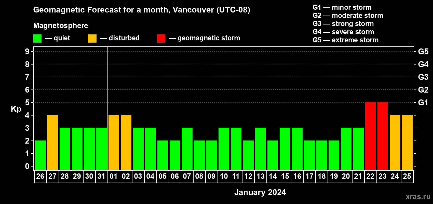Forecast of the daily maximal value of geomagnetic index Kp for <b>1 month</b> (31 days) <b>from Dec 26, 2023 to Jan 25, 2024</b>