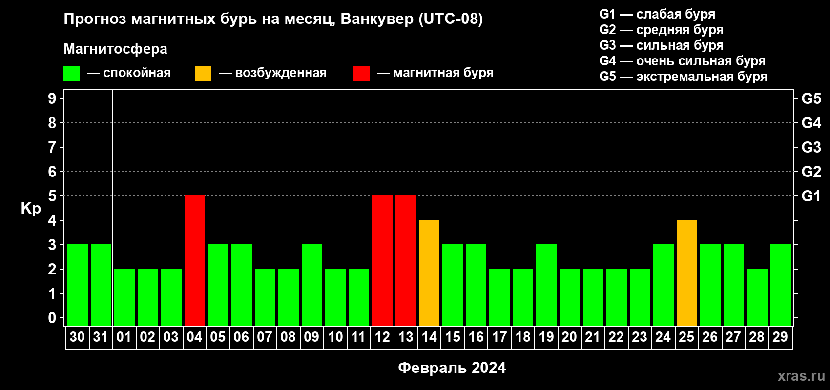 Прогноз максимального суточного геомагнитного индекса Kp на <b>1 месяц</b> (31 день) <b>с 30 января по 29 февраля 2024 г</b>