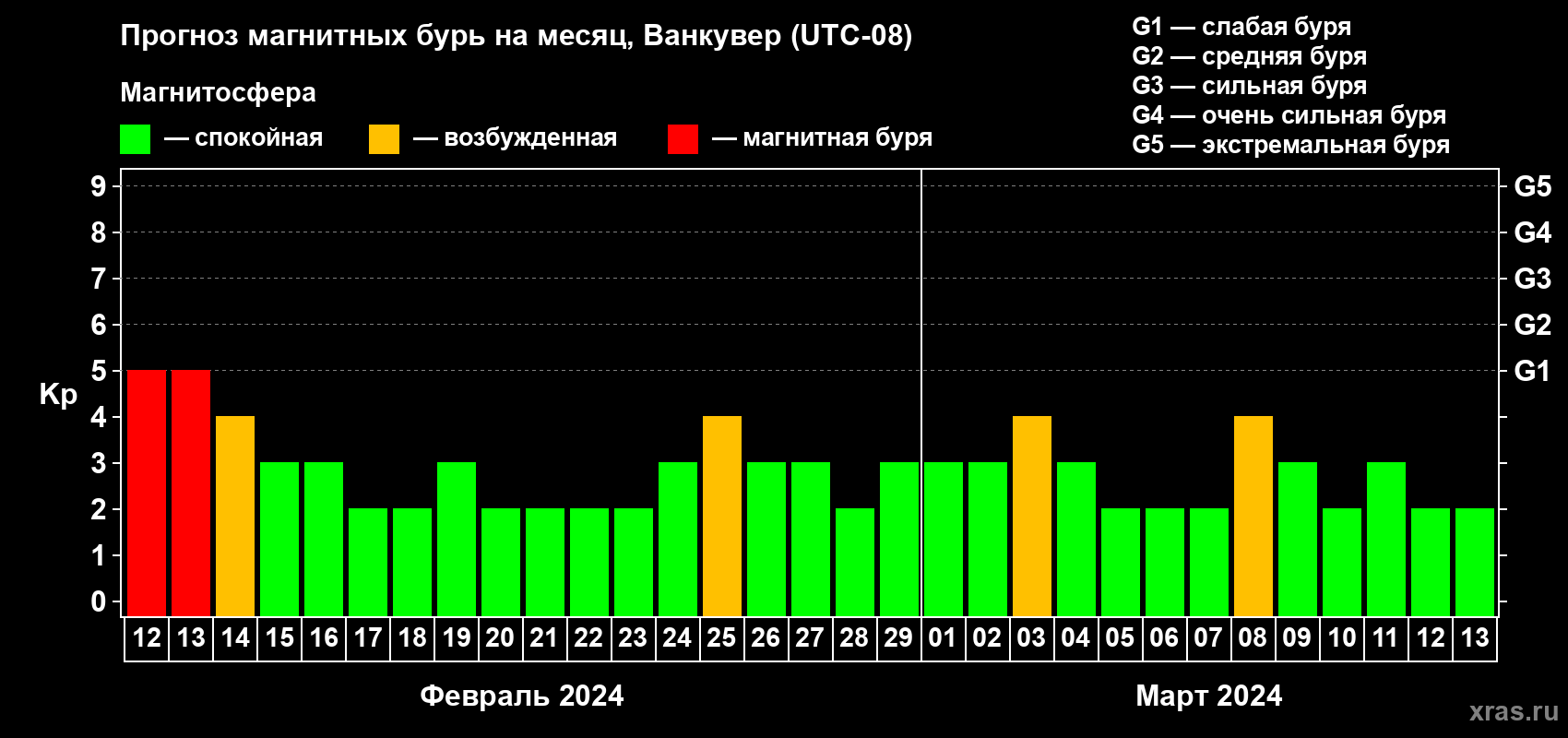 Прогноз максимального суточного геомагнитного индекса Kp на <b>1 месяц</b> (31 день) <b>с 12 февраля по 13 марта 2024 г</b>