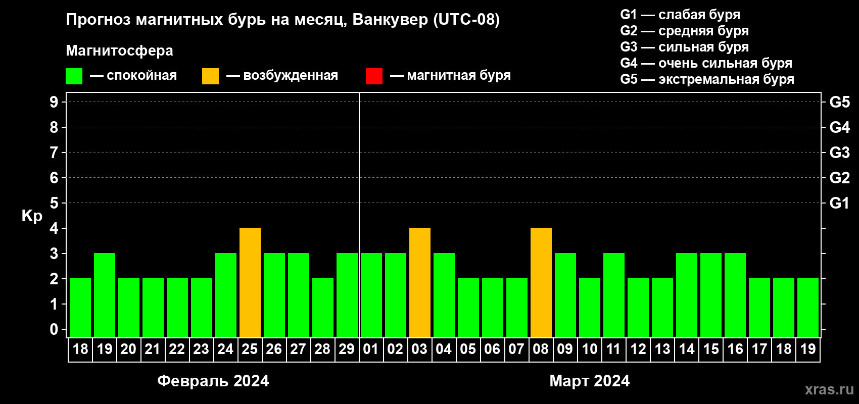 Прогноз максимального суточного геомагнитного индекса Kp на <b>1 месяц</b> (31 день) <b>с 18 февраля по 19 марта 2024 г</b>