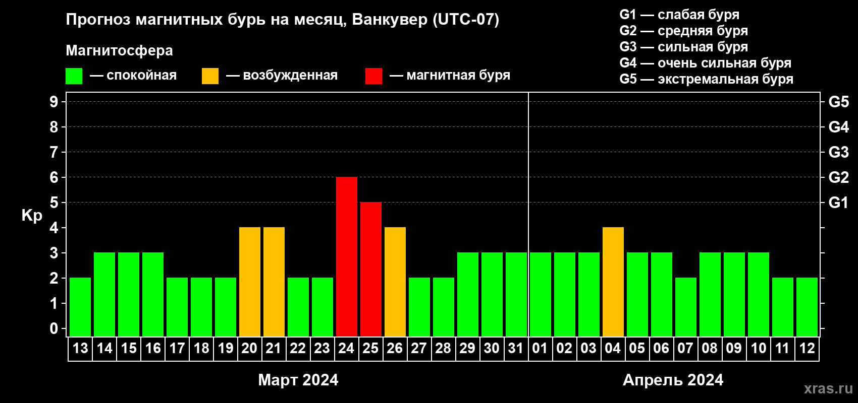 Прогноз максимального суточного геомагнитного индекса Kp на <b>1 месяц</b> (31 день) <b>с 13 марта по 12 апреля 2024 г</b>