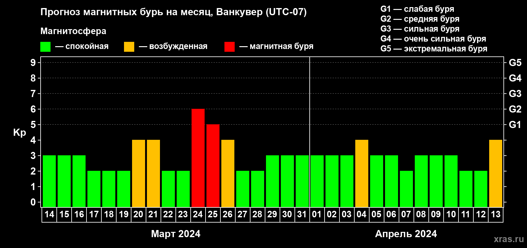 Прогноз максимального суточного геомагнитного индекса Kp на <b>1 месяц</b> (31 день) <b>с 14 марта по 13 апреля 2024 г</b>