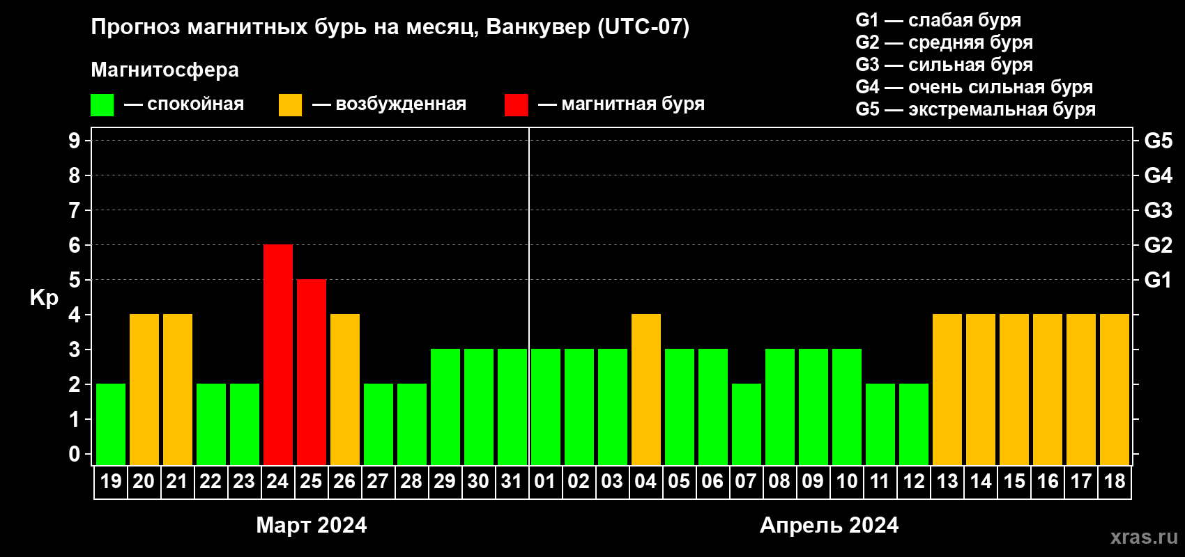 Прогноз максимального суточного геомагнитного индекса Kp на <b>1 месяц</b> (31 день) <b>с 19 марта по 18 апреля 2024 г</b>