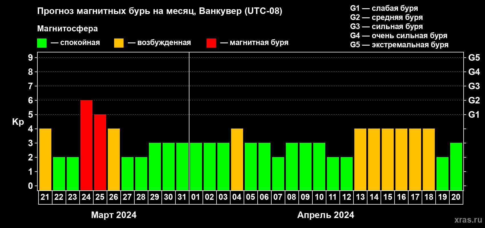 Прогноз максимального суточного геомагнитного индекса Kp на <b>1 месяц</b> (31 день) <b>с 21 марта по 20 апреля 2024 г</b>