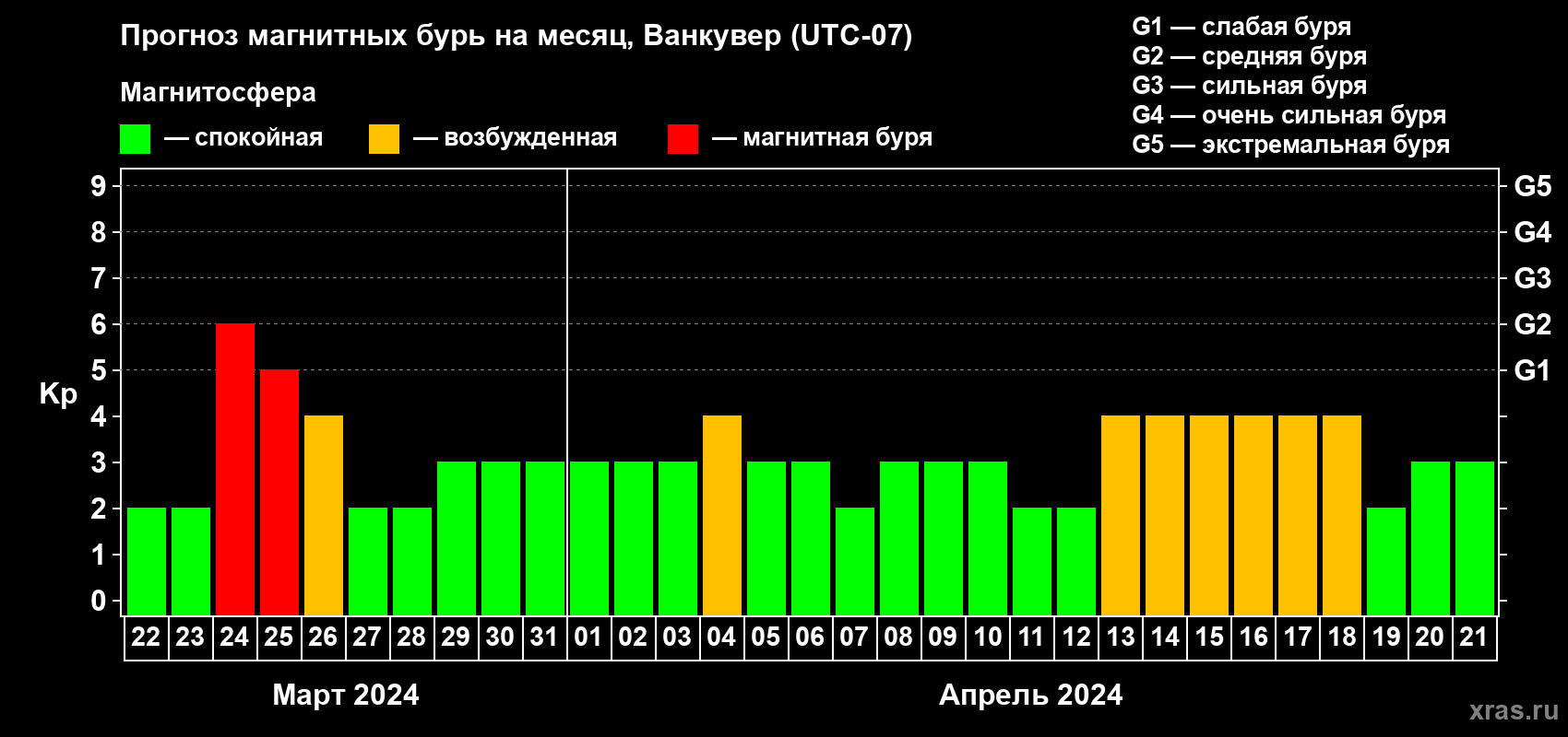 Прогноз максимального суточного геомагнитного индекса Kp на <b>1 месяц</b> (31 день) <b>с 22 марта по 21 апреля 2024 г</b>