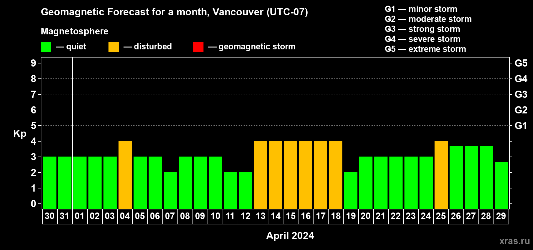 Forecast of the daily maximal value of geomagnetic index Kp for <b>1 month</b> (31 days) <b>from Mar 30, 2024 to Apr 29, 2024</b>