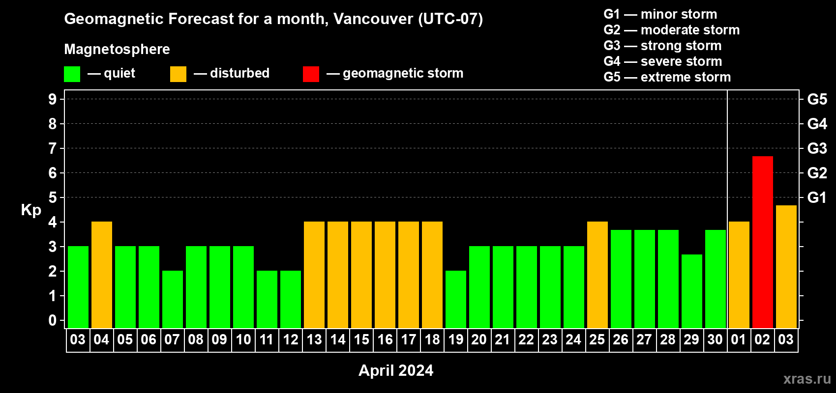 Forecast of the daily maximal value of geomagnetic index Kp for <b>1 month</b> (31 days) <b>from Apr 03, 2024 to May 03, 2024</b>